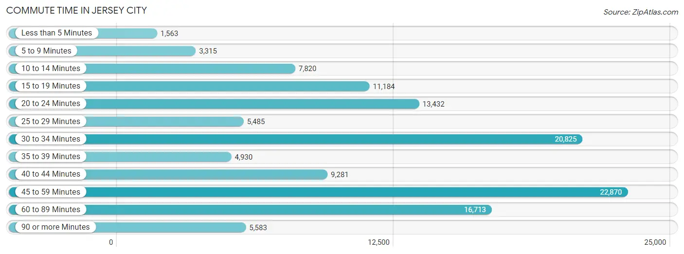 Commute Time in Jersey City