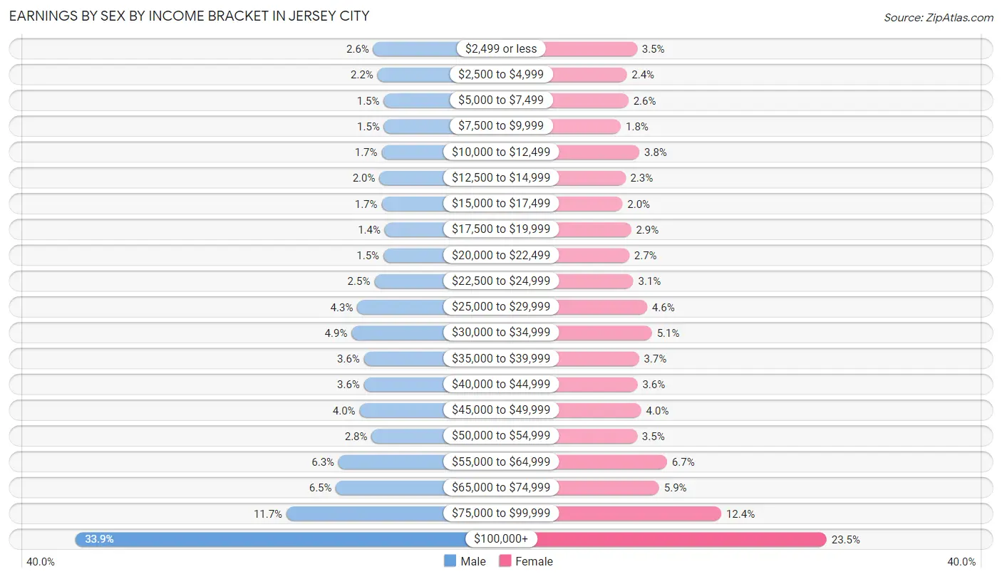 Earnings by Sex by Income Bracket in Jersey City