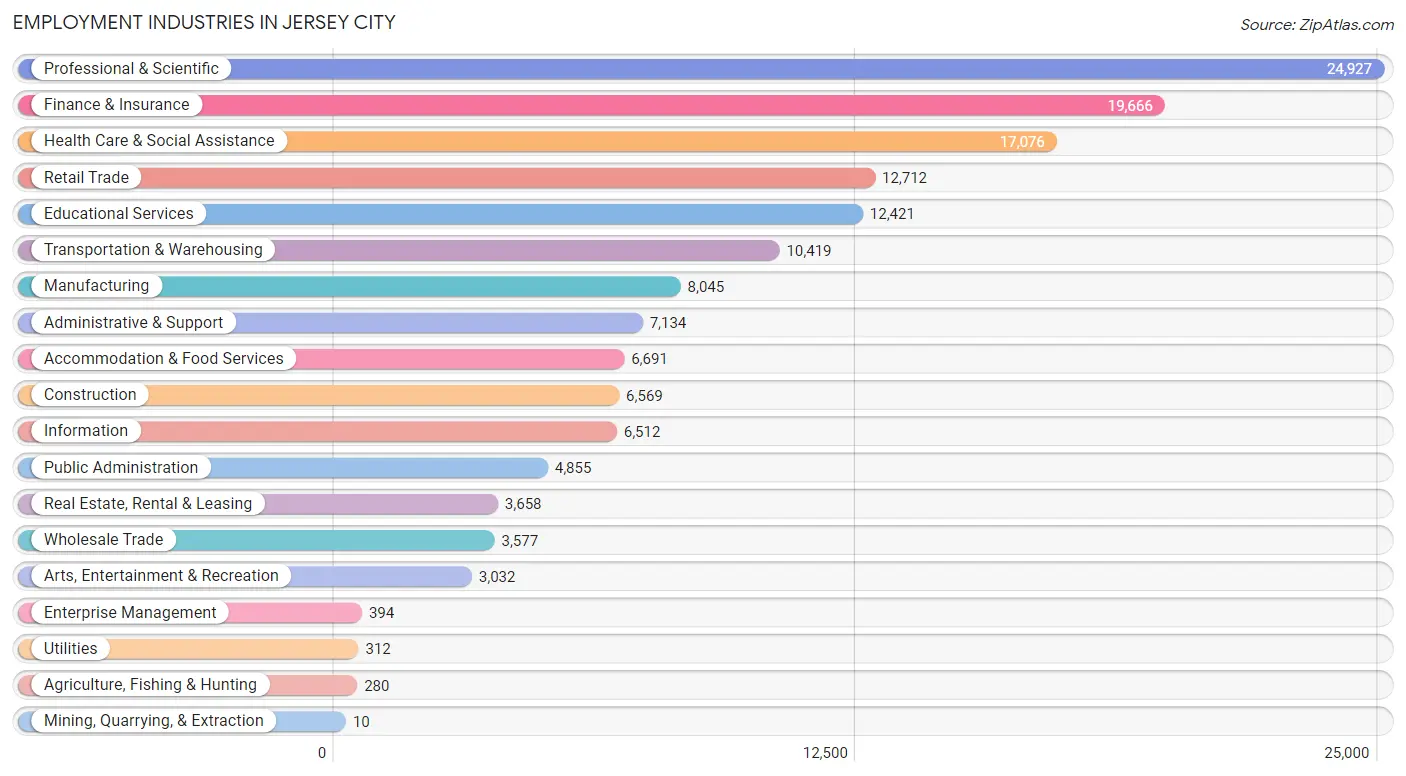 Employment Industries in Jersey City