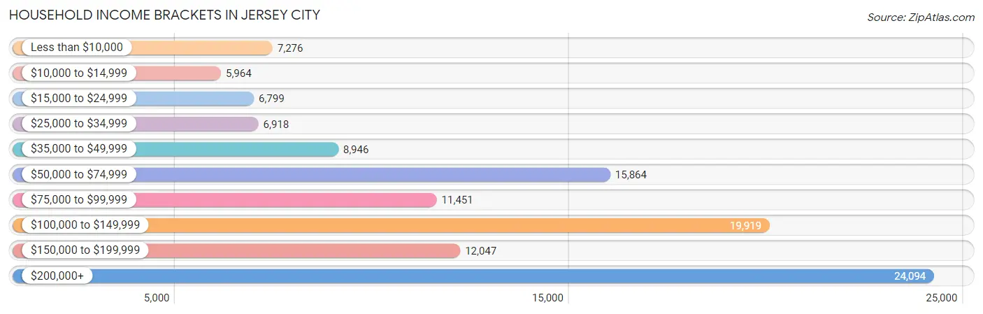 Household Income Brackets in Jersey City