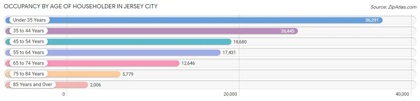 Occupancy by Age of Householder in Jersey City