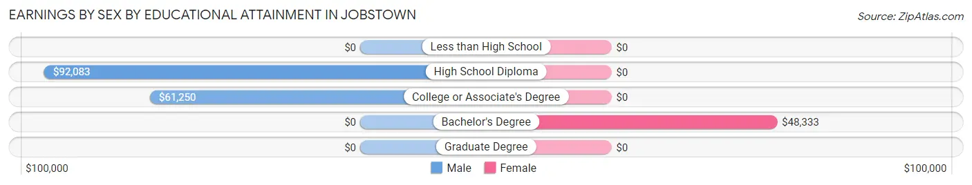 Earnings by Sex by Educational Attainment in Jobstown