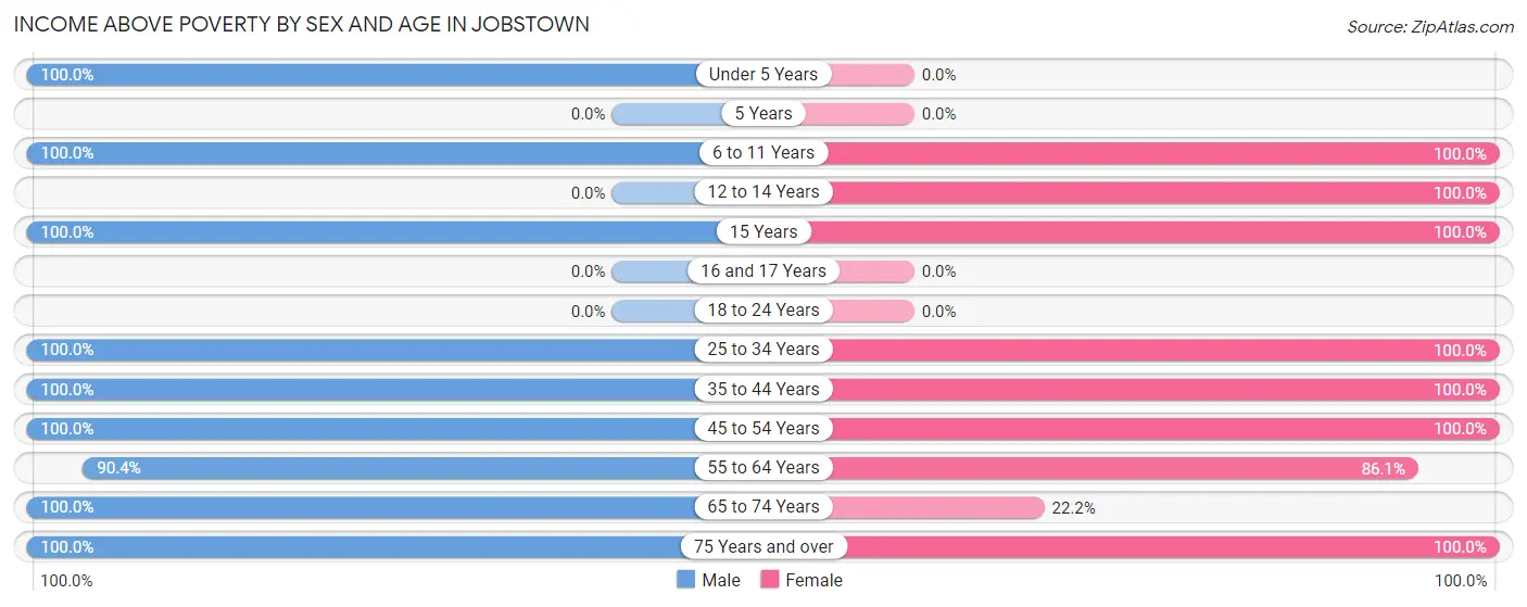 Income Above Poverty by Sex and Age in Jobstown