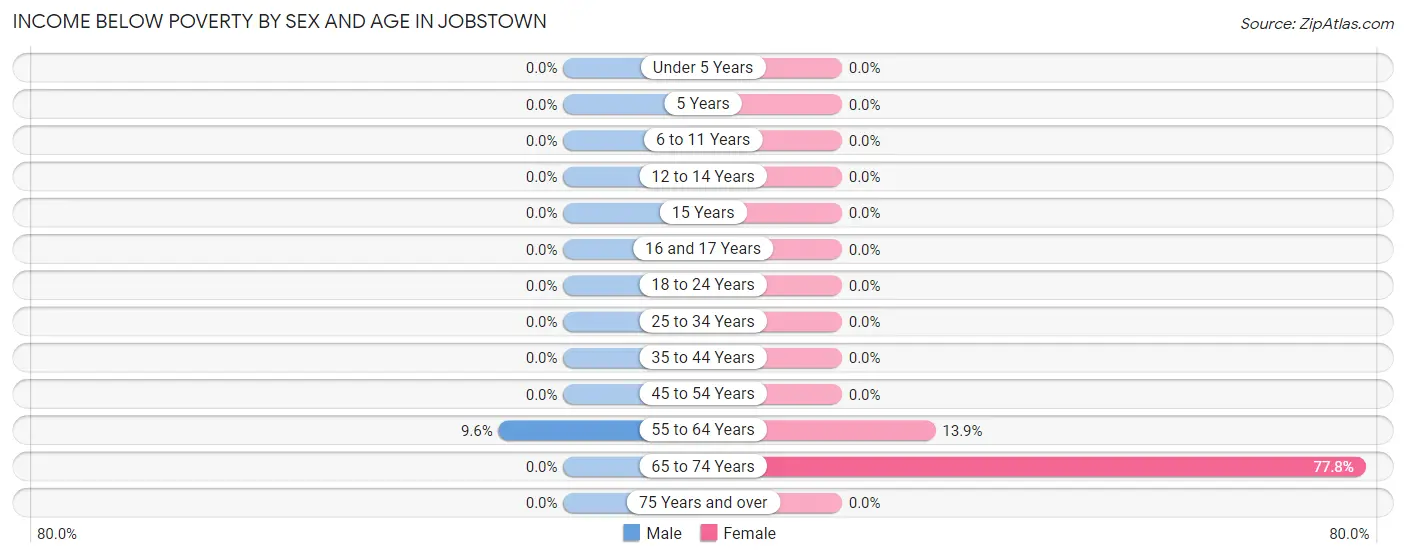 Income Below Poverty by Sex and Age in Jobstown