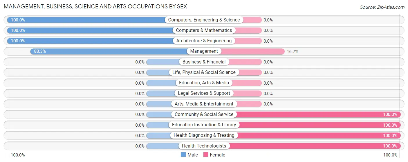 Management, Business, Science and Arts Occupations by Sex in Jobstown