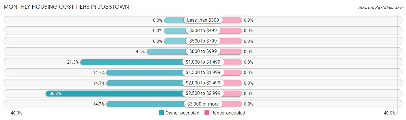 Monthly Housing Cost Tiers in Jobstown