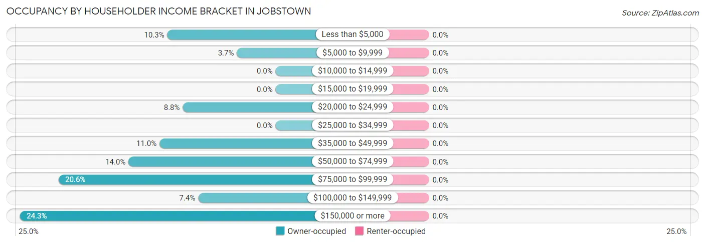 Occupancy by Householder Income Bracket in Jobstown