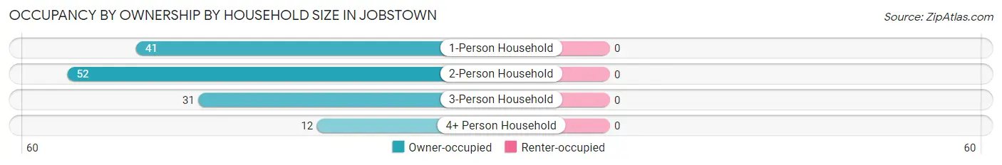 Occupancy by Ownership by Household Size in Jobstown