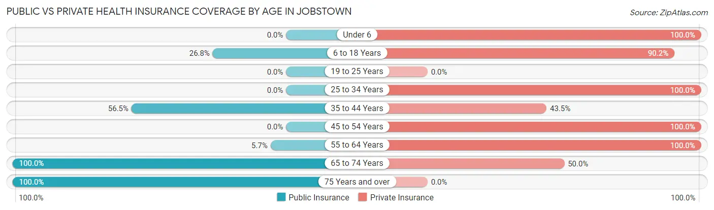 Public vs Private Health Insurance Coverage by Age in Jobstown