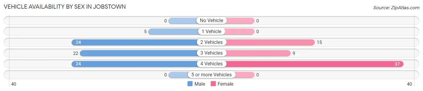 Vehicle Availability by Sex in Jobstown