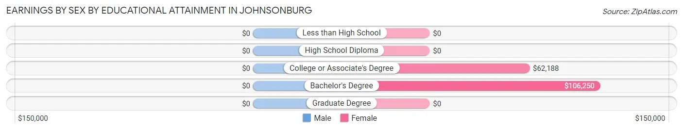 Earnings by Sex by Educational Attainment in Johnsonburg