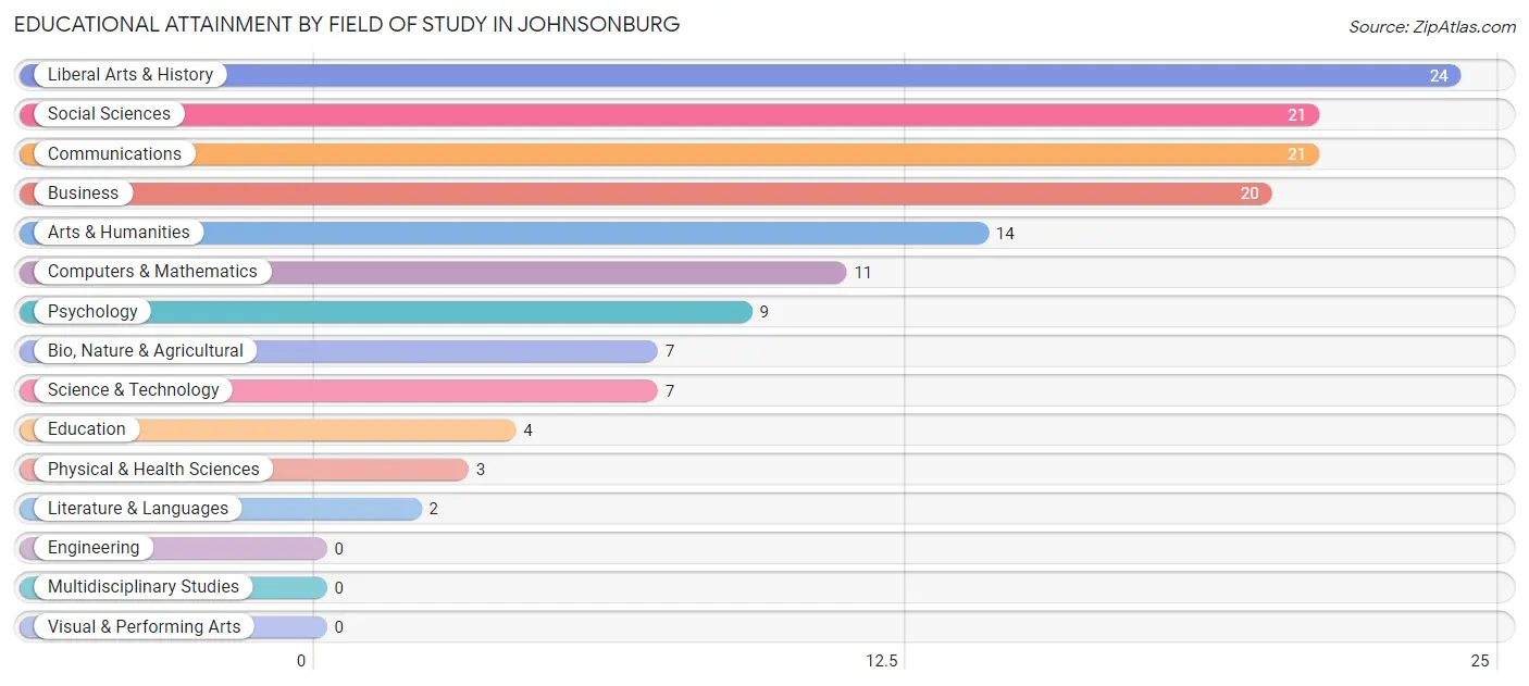 Educational Attainment by Field of Study in Johnsonburg