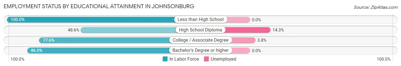 Employment Status by Educational Attainment in Johnsonburg