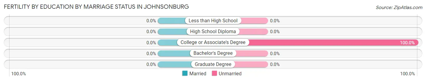 Female Fertility by Education by Marriage Status in Johnsonburg
