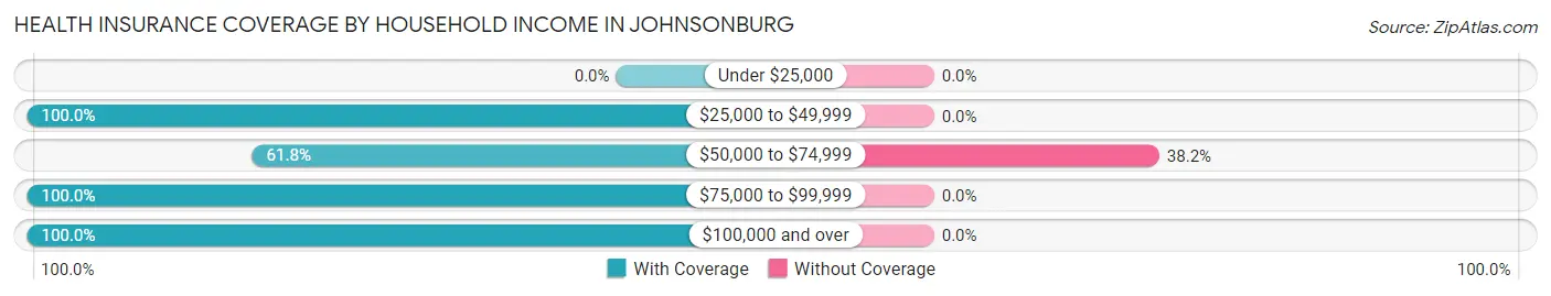 Health Insurance Coverage by Household Income in Johnsonburg