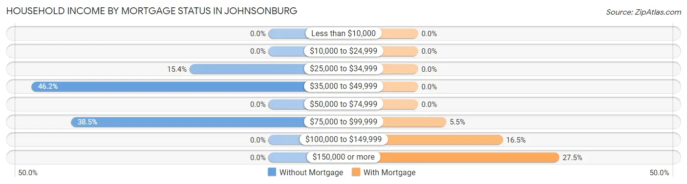 Household Income by Mortgage Status in Johnsonburg