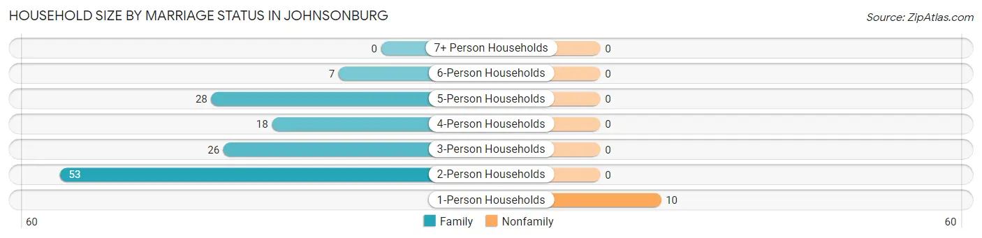 Household Size by Marriage Status in Johnsonburg