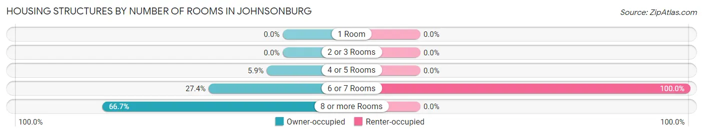 Housing Structures by Number of Rooms in Johnsonburg