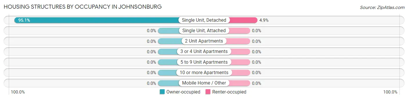 Housing Structures by Occupancy in Johnsonburg