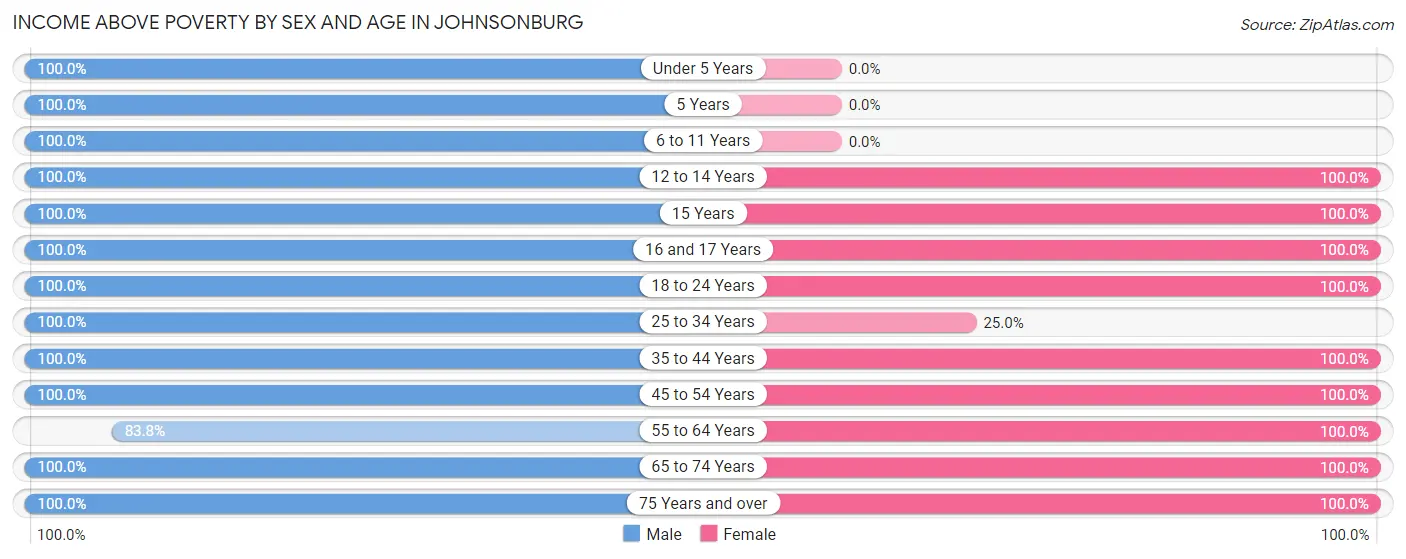 Income Above Poverty by Sex and Age in Johnsonburg