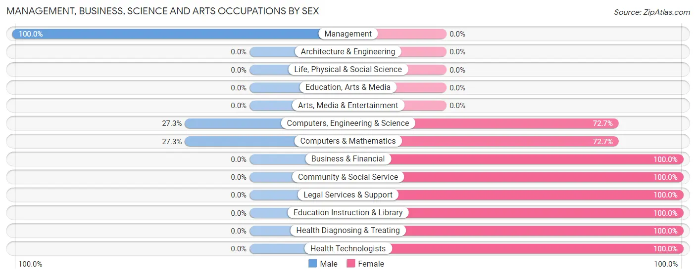 Management, Business, Science and Arts Occupations by Sex in Johnsonburg