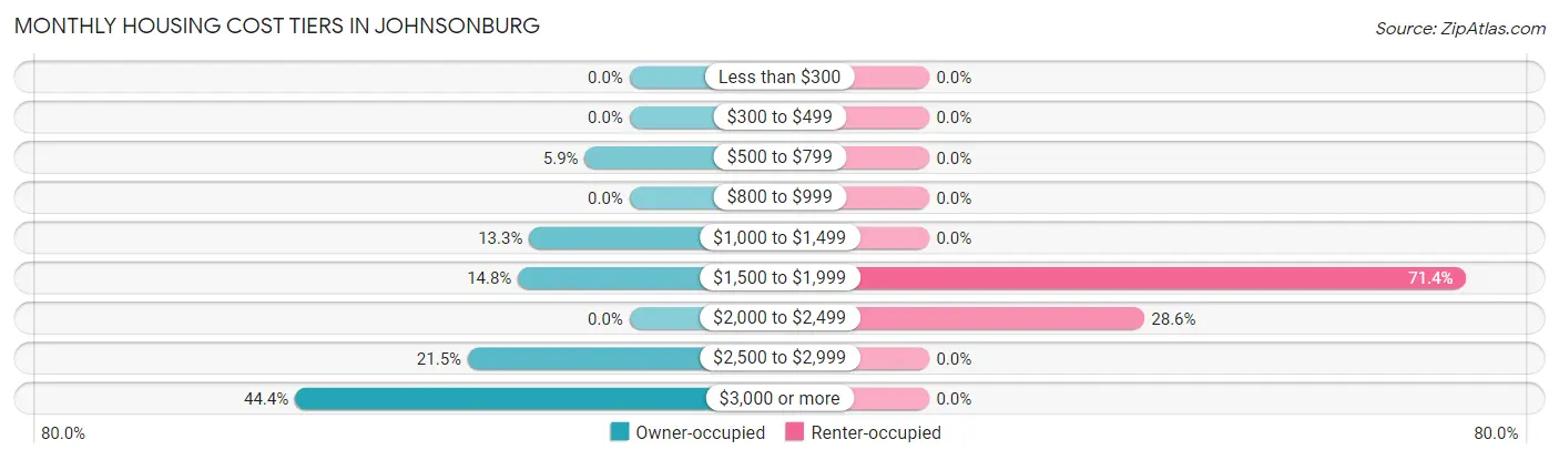 Monthly Housing Cost Tiers in Johnsonburg