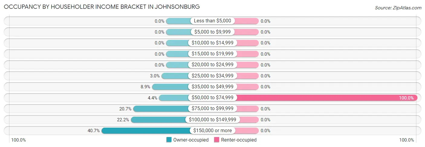 Occupancy by Householder Income Bracket in Johnsonburg