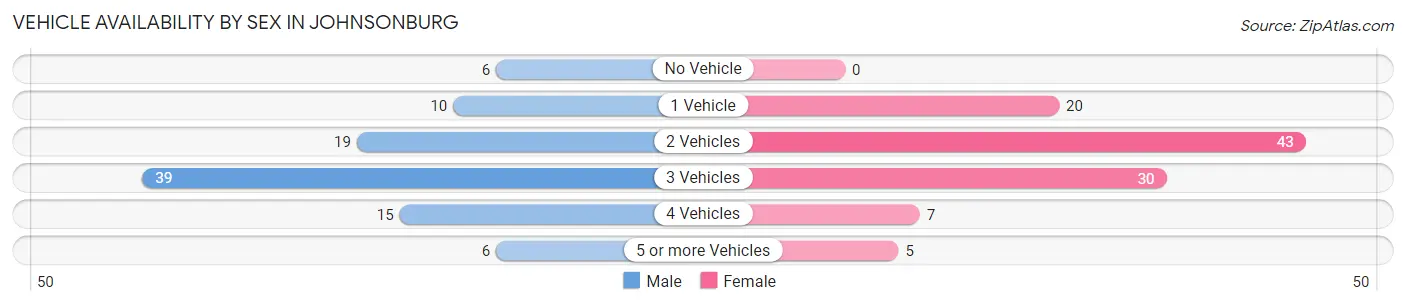 Vehicle Availability by Sex in Johnsonburg