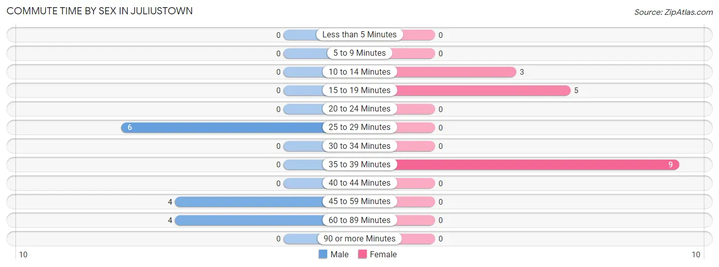 Commute Time by Sex in Juliustown