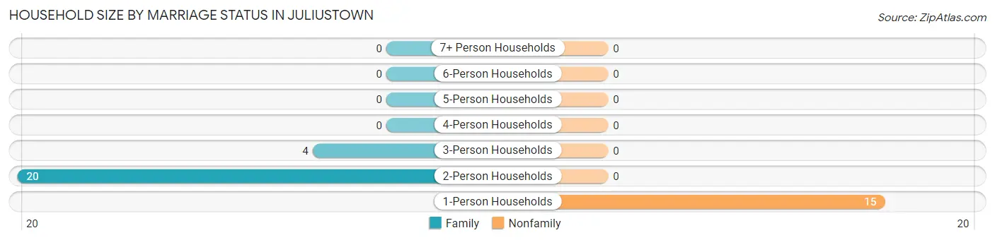 Household Size by Marriage Status in Juliustown