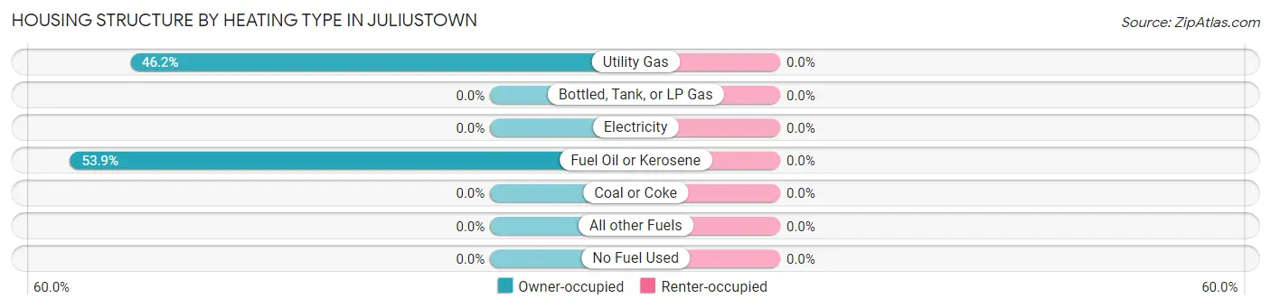 Housing Structure by Heating Type in Juliustown