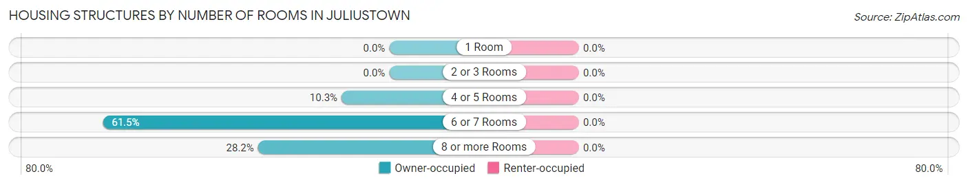 Housing Structures by Number of Rooms in Juliustown