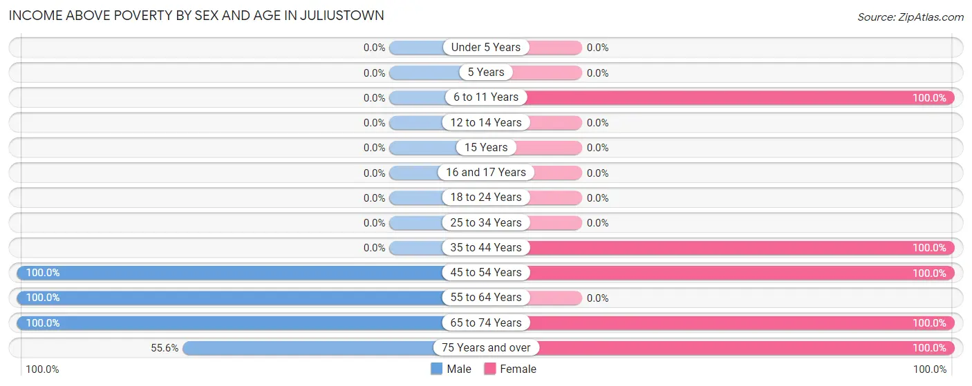 Income Above Poverty by Sex and Age in Juliustown