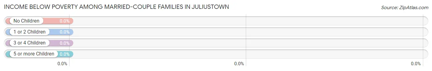 Income Below Poverty Among Married-Couple Families in Juliustown