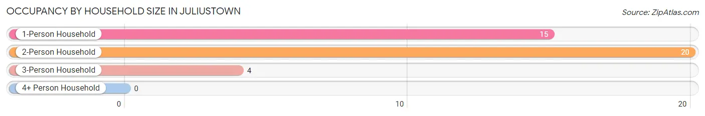 Occupancy by Household Size in Juliustown