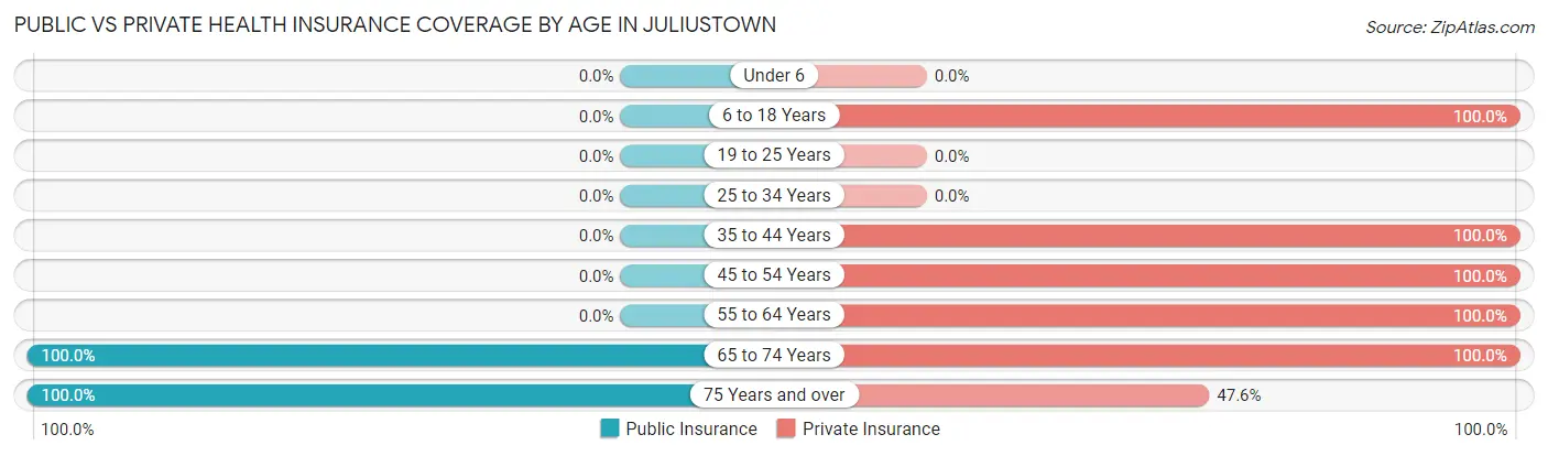 Public vs Private Health Insurance Coverage by Age in Juliustown