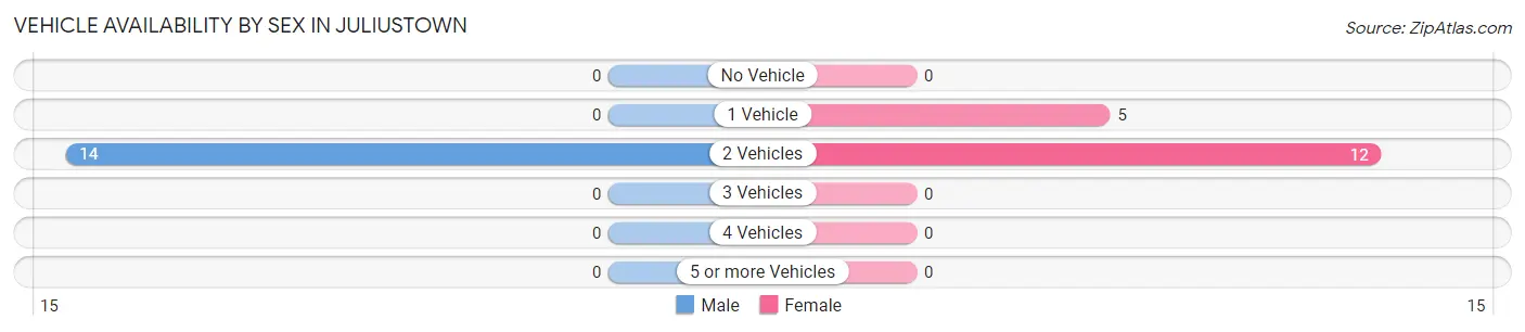 Vehicle Availability by Sex in Juliustown