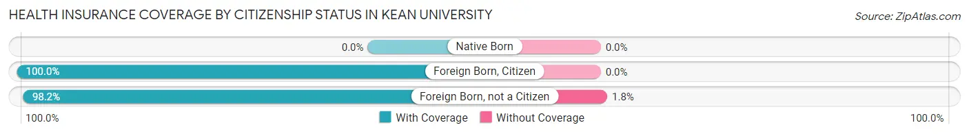 Health Insurance Coverage by Citizenship Status in Kean University