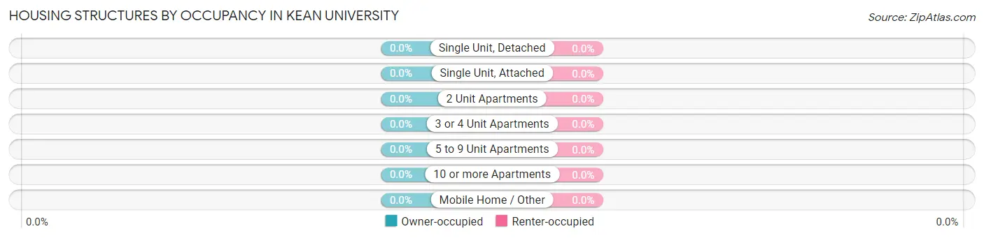 Housing Structures by Occupancy in Kean University