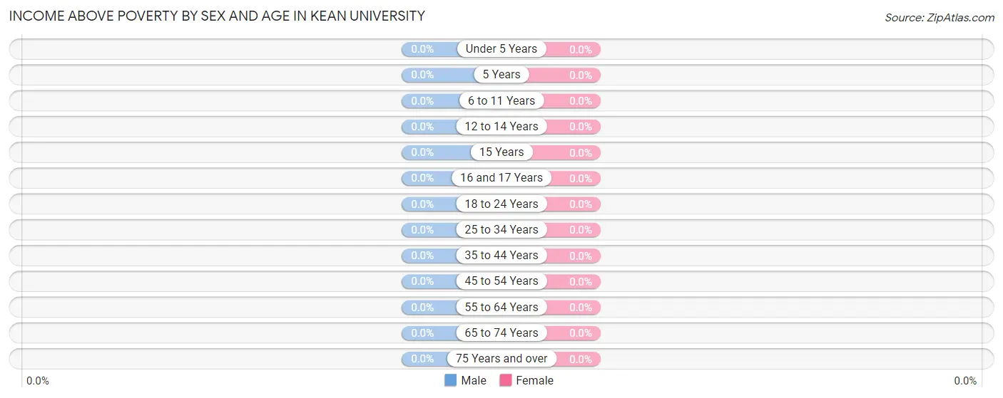 Income Above Poverty by Sex and Age in Kean University