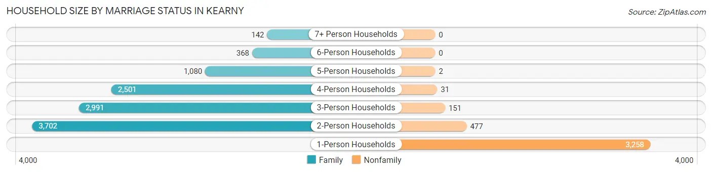 Household Size by Marriage Status in Kearny