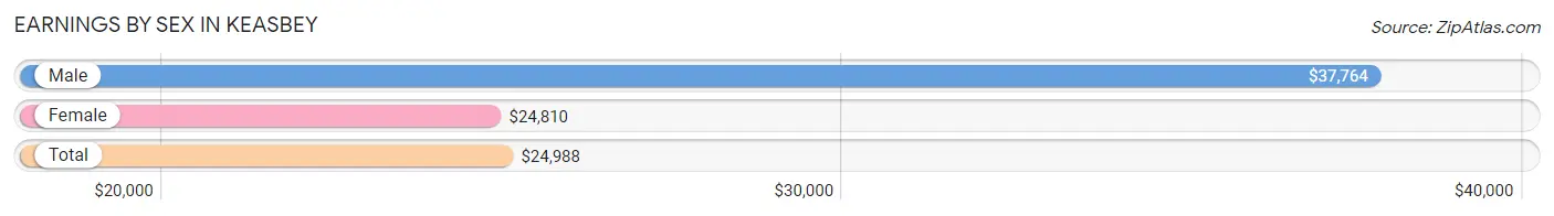 Earnings by Sex in Keasbey