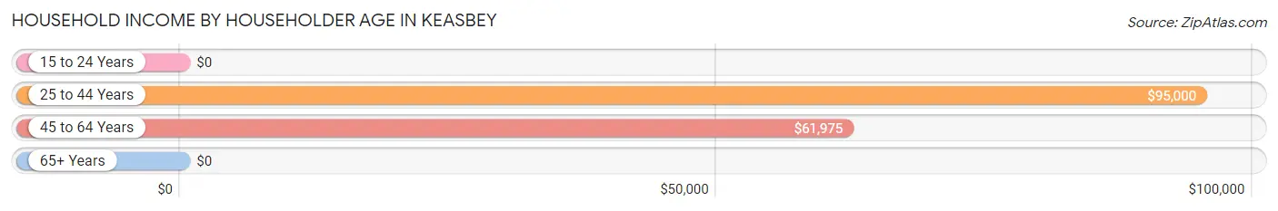 Household Income by Householder Age in Keasbey