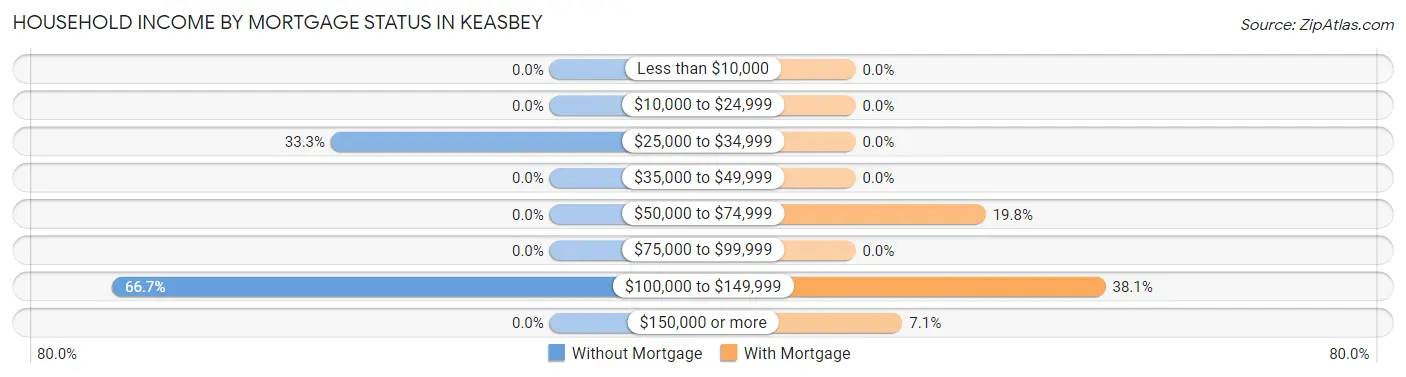 Household Income by Mortgage Status in Keasbey