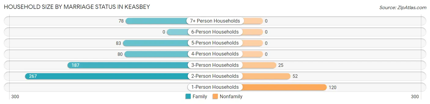 Household Size by Marriage Status in Keasbey