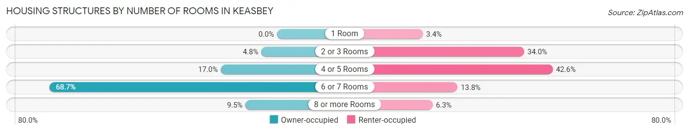 Housing Structures by Number of Rooms in Keasbey