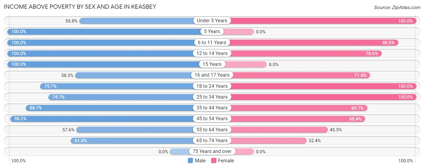Income Above Poverty by Sex and Age in Keasbey