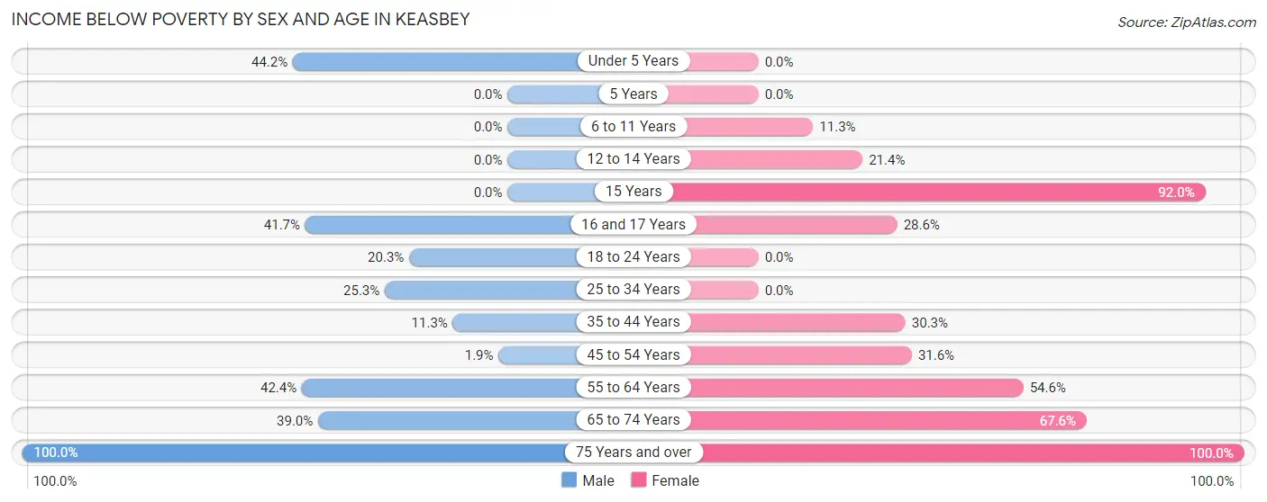 Income Below Poverty by Sex and Age in Keasbey