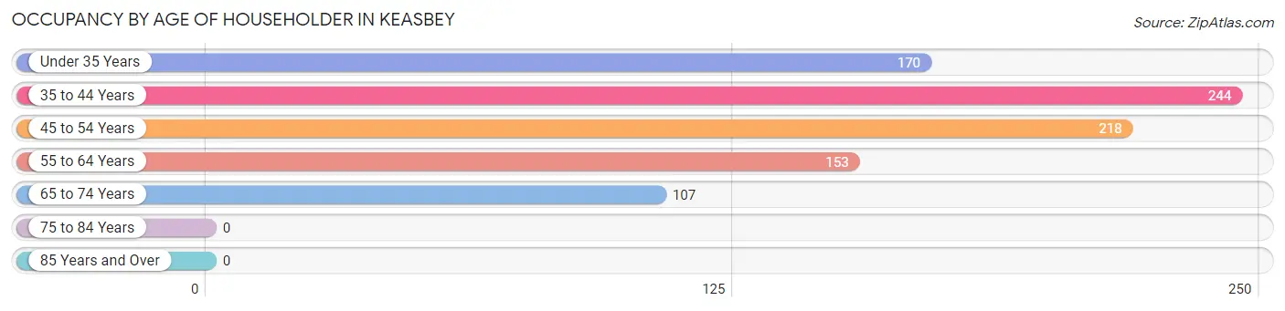 Occupancy by Age of Householder in Keasbey