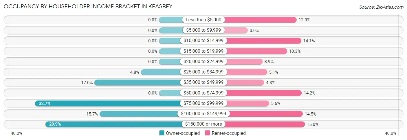 Occupancy by Householder Income Bracket in Keasbey